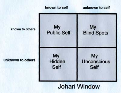 The Johari Window is a useful tool for understanding parts of self. Diagram of the Johari Window.
