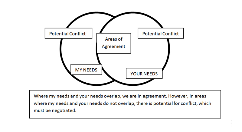 Healthy relationships between adults are the result of successful negotiation.